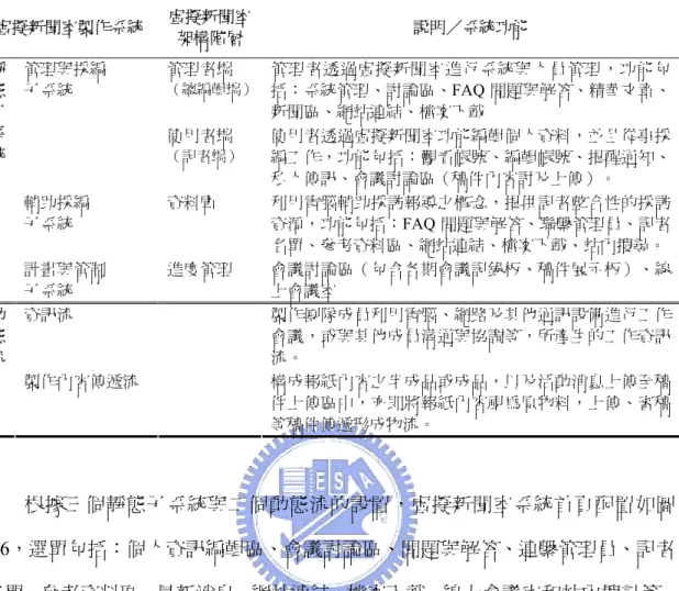 表 4.1：虛擬新聞室製作系統功能表  虛擬新聞室製作系統 虛擬新聞室 架構階層  說明／系統功能  管理者端  （總編輯端） 管理者透過虛擬新聞室進行系統與人員管理，功能包 括：系統管理、討論區、FAQ 問題與解答、精華文章、 新聞區、網站連結、檔案下載 管理與採編 子系統  使用者端  （記者端）  使用者透過虛擬新聞室功能編輯個人資料，並且從事採 編工作，功能包括：觀看帳號、編輯帳號、提醒通知、 私人傳訊、會議討論區（稿件內容討及上傳）。  輔助採編  子系統  資料庫  利用電腦輔助採訪報導之概念，