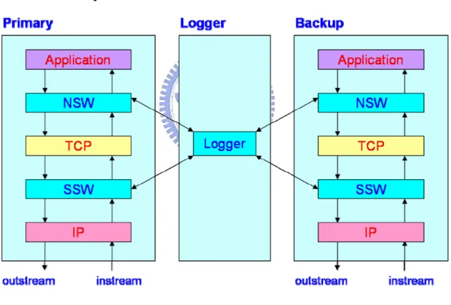 Figure 1 FT-TCP 