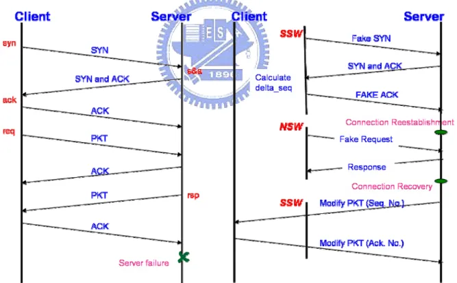 Figure 2 Connection Recovery 