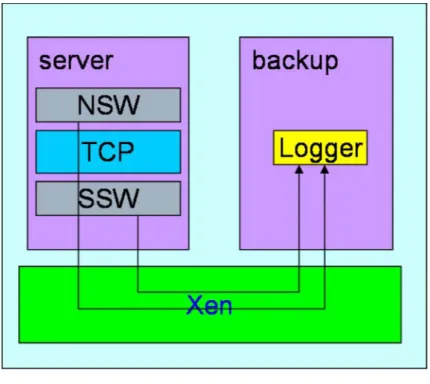Figure 4 FT-TCP on Xen 