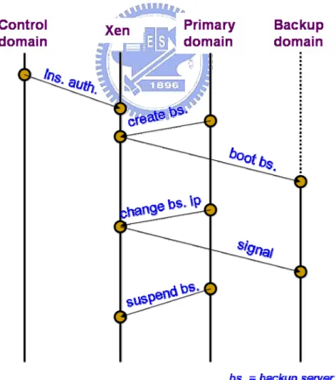 Figure 7 The Flow of Booting a Backup Server 