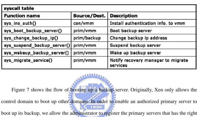 Table 1 System Calls Provided by OZS 