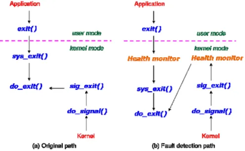 Figure 8 Detecting Application Faults 