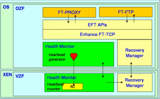 Figure 9 Detect Kernel Fault 