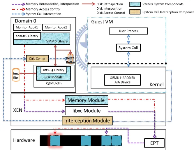 Figure 1. VMMD System Architecture 
