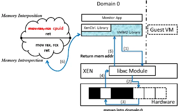 Figure 2. Flow Chart of Memory Introspection and Interposition 