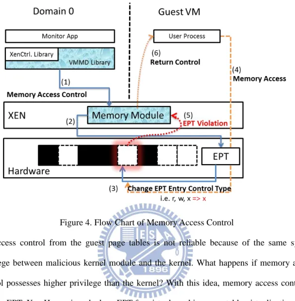 Figure 4. Flow Chart of Memory Access Control 