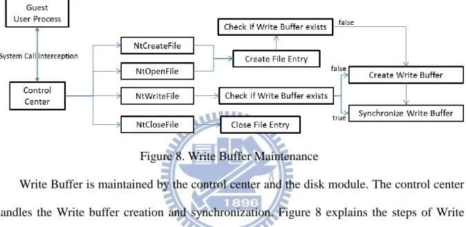 Figure 8. Write Buffer Maintenance 