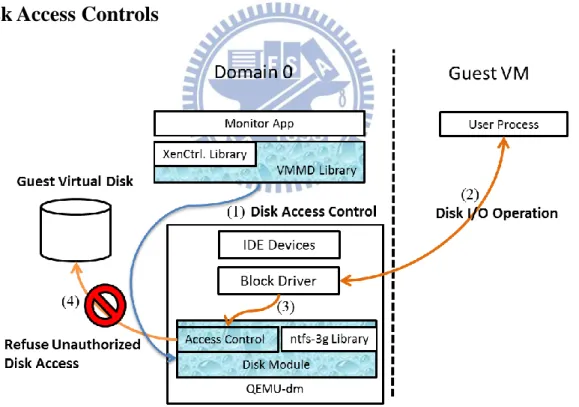 Figure 11. Flow Chart of Disk Access Control 