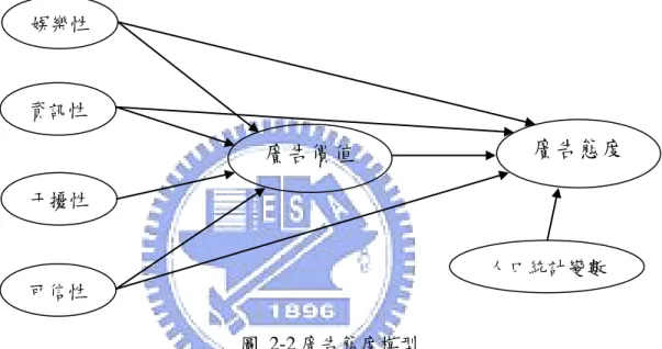 圖  2-2 廣告態度模型 