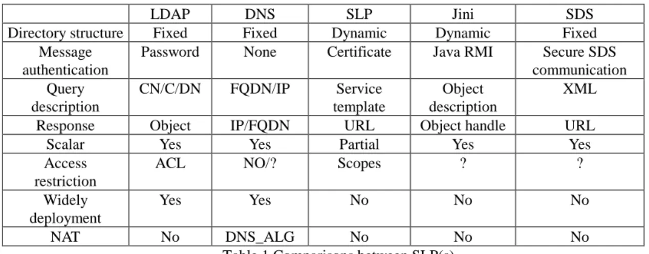 Table 1 Comparisons between SLP(s)