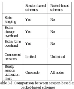 Table 4-1 shows performance results using  simple round-robin dispatching scheme.  We  gained these results by setting Smartbits-200 to  send timed-burst packets in specified  Databits/sec for 30 seconds