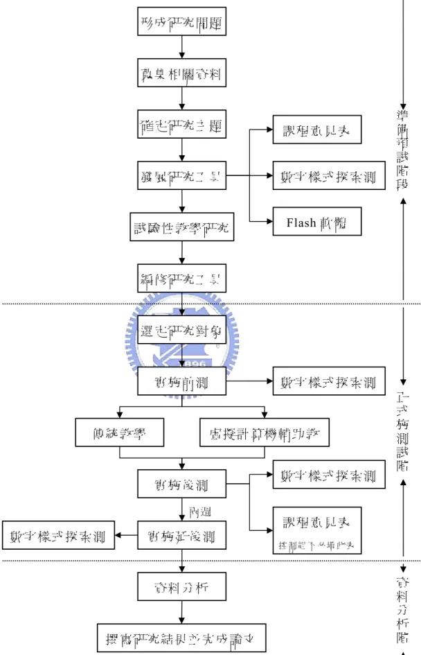圖  3-1-1 研究流程圖 形 成 研 究 問 題蒐 集 相 關 資 料確 定 研 究 主 題發 展 研 究 工 具編 修 研 究 工 具選 定 研 究 對 象實 施 前 測 虛 擬 計 算 機 輔 助 教實 施 後 測實 施 延 後 測資 料 分 析撰 寫 研 究 結 果 並 完 成 論 文 數 字 樣 式 探 索 測Flash 軟體 傳 統 教 學數 字 樣 式 探 索 測數 字 樣 式 探 索 測數 字 樣 式 探 索 測課 程 意 見 表控 制 組 不 必 填 此 表課 程 意 見 表 準備預試階