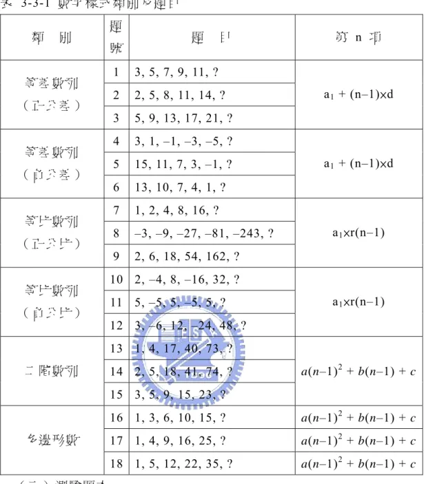 表  3-3-1 數字樣式類別及題目  類     別  題 號 題     目  第 n 項  1  3, 5, 7, 9, 11, ?  2  2, 5, 8, 11, 14, ? 等 差 數 列  （ 正 公 差 ）  3  5, 9, 13, 17, 21, ?  a 1  + (n–1)×d  4  3, 1, –1, –3, –5, ?  5  15, 11, 7, 3, –1, ? 等 差 數 列  （ 負 公 差 ）  6  13, 10, 7, 4, 1, ?  a 1  + (n–1)×