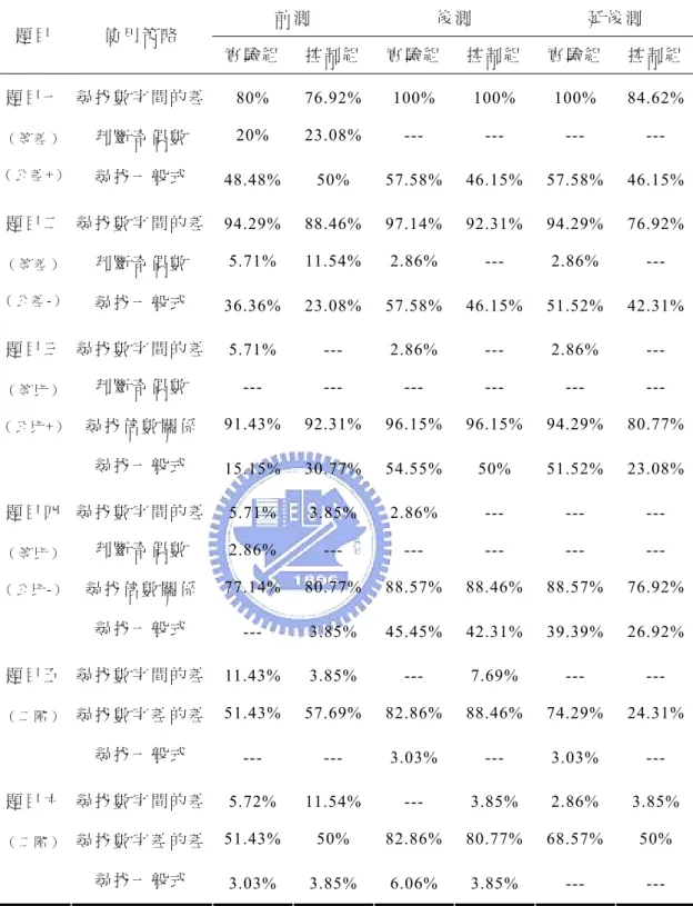 表  4-2-1 使用策略分析表  前 測 後 測 延 後 測 題 目  使 用 策 略  實 驗 組 控 制 組 實 驗 組 控 制 組  實 驗 組  控 制 組 尋 找 數 字 間 的 差 80% 76.92% 100% 100% 100% 84.62% 判 斷 奇 偶 數 20%  23.08% --- --- --- --- 題 目 一（ 等 差 ）  （ 公 差 +） 尋 找 一 般 式 48.48% 50% 57.58% 46.15%  57.58%  46.15% 尋 找 數 字 間 的 差