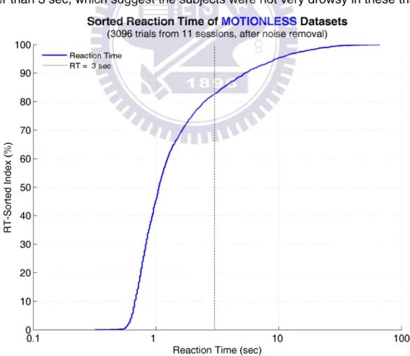 Figure 11: Cumulative distribution curve of sorted reaction times in the motionless datasets