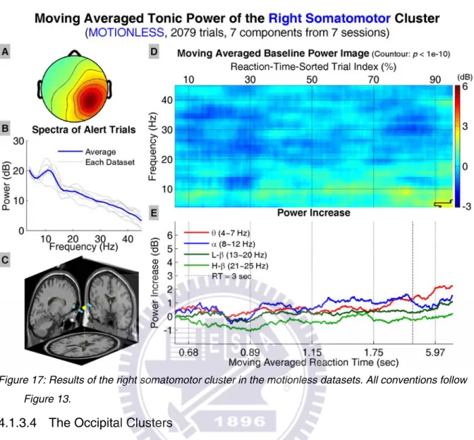 Figure 17: Results of the right somatomotor cluster in the motionless datasets. All conventions follow  Figure 13
