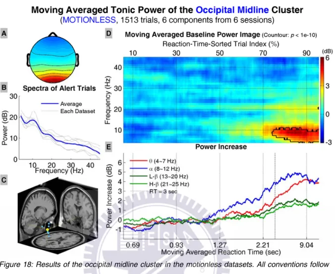 Figure 18: Results of the occipital midline cluster in the motionless datasets. All conventions follow  Figure 13