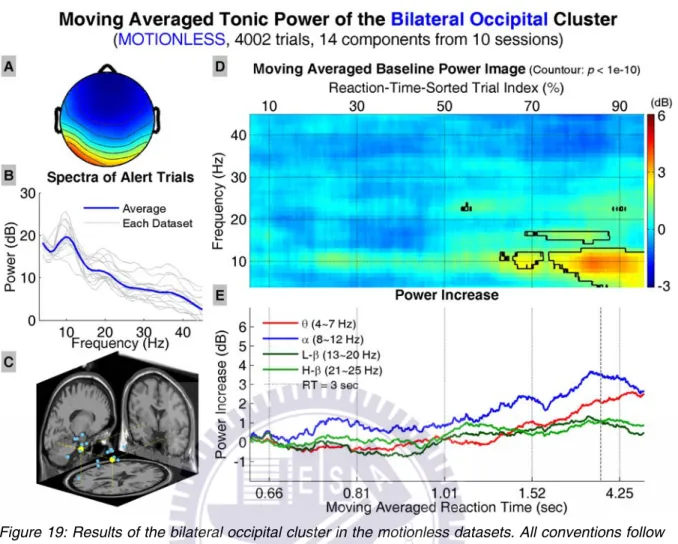 Figure 19: Results of the bilateral occipital cluster in the motionless datasets. All conventions follow  Figure 13