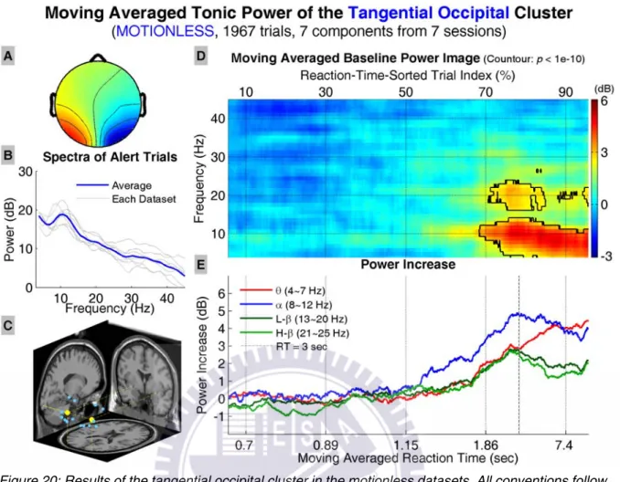Figure 20: Results of the tangential occipital cluster in the motionless datasets. All conventions follow  Figure 13