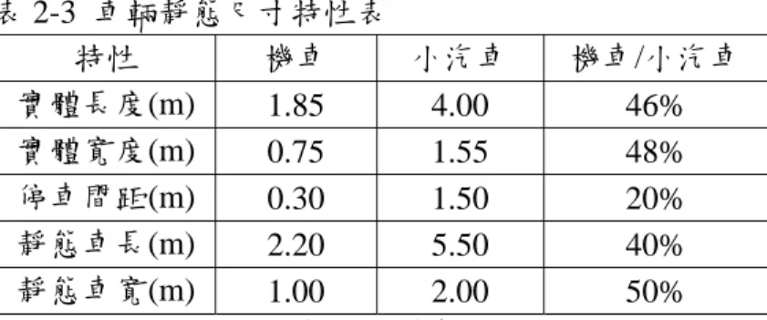 表 2-3  車輛靜態尺寸特性表  特性  機車  小汽車  機車/小汽車  實體長度(m)  1.85   4.00   46%  實體寬度(m)  0.75   1.55   48%  停車間距(m)  0.30   1.50   20%  靜態車長(m)  2.20   5.50   40%  靜態車寬(m)  1.00   2.00   50%              資料來源：陳世泉，混合車流中機車駕駛行為之分析[12]  2.2.1 飽和間距與飽和流率  由於汽車在路口等候疏解時有依序停等與疏
