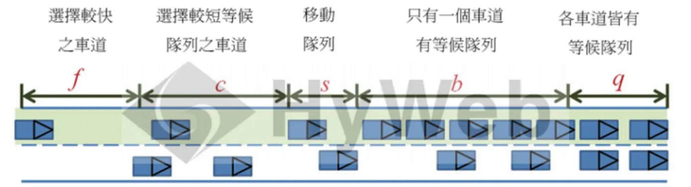 圖 3.2-4  區段分解為小段示意圖  資料來源：陳彥佑(民 102)  3.3  機車專用道與公車專用道  一、機車專用道  臺灣地區因道路及停車面積有限，並且國民所得仍不足於讓所有人皆能完全依靠汽車以滿足 公路交通之需要，而機車在操作上，有輕巧、便捷、及戶性高的特性，故民眾常以機動車輛作為 代步工具，高比例機車之混合車流是台灣地區的交通特色。為避免機車與汽車混流在同一車道上， 增加危險性，故國內常於某些路段上設置機車專用道路分隔汽、機車，保障機車的行車安全。  機車專用道之定義依據「道路交通標誌、標線