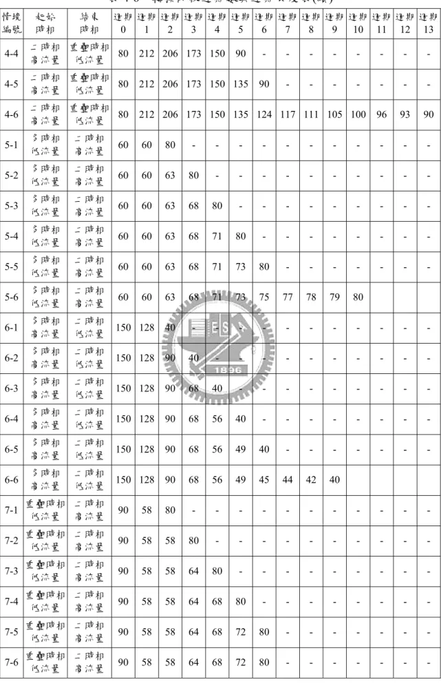 表 4-6  轉換時段週期數與週期長度表(續)  情境  編號  起始 時相  結束 時相  週期 0  週期 1  週期2 週期3 週期4 週期5 週期6 週期7 週期8 週期9 週期 10  週期 11  週期 12  週期13 4-4  二時相  高流量  重疊時相 低流量  80  212  206 173 150 90 - - - - - - - -  4-5  二時相  高流量  重疊時相 低流量  80  212  206 173 150 135 90 - - - - - - -  4-6  