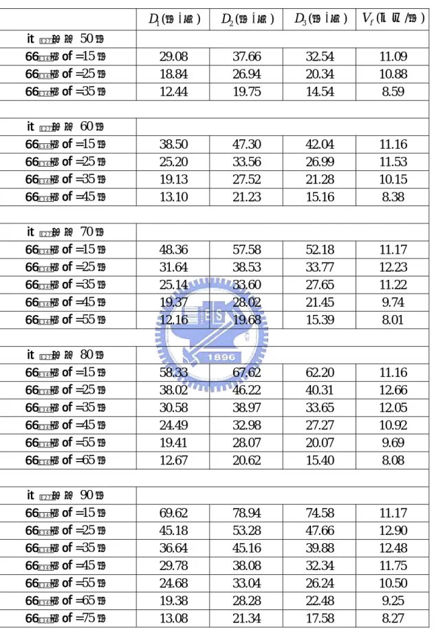 表 5-2  交通量 V = 500 輛/時在各週期長度下不同綠燈時間延滯值      D 1 (秒/車) D 2 (秒/車) D (秒/車) 3 V (公尺/秒)f 週期長度 50 秒                  綠燈時間=15 秒  29.08 37.66 32.54 11.09  綠燈時間=25 秒  18.84 26.94 20.34 10.88  綠燈時間=35 秒  12.44 19.75 14.54  8.59                      週期長度 60 秒        
