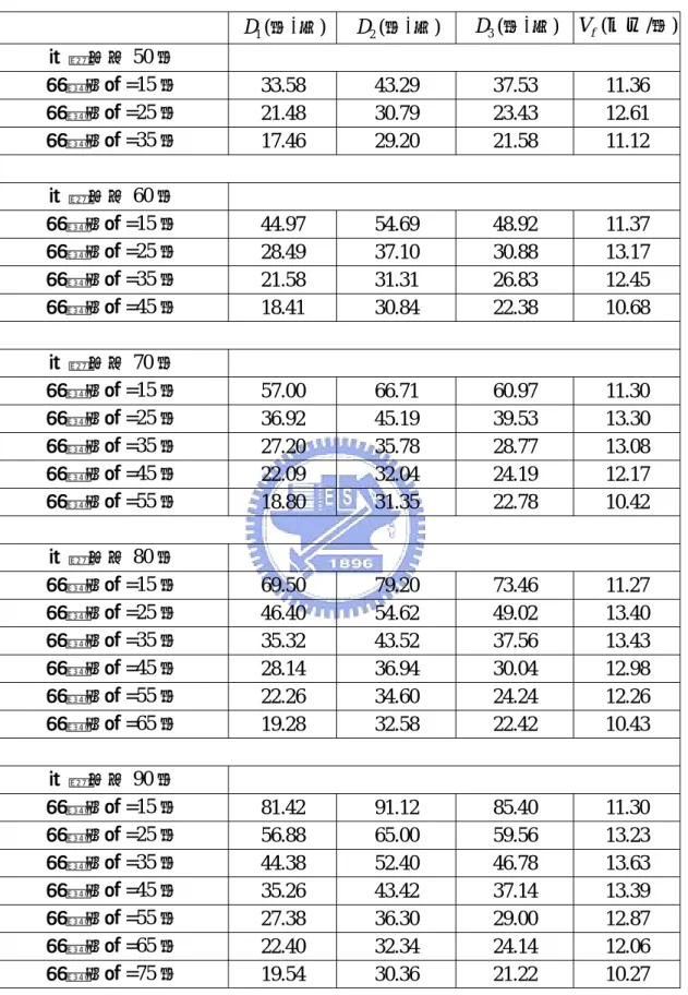 表 5-3  交通量 V = 1000 輛/時在各週期長度下不同綠燈時間延滯值      D 1 (秒/車) D 2 (秒/車)  D (秒/車) 3 V (公尺/秒)f 週期長度 50 秒  綠燈時間=15 秒  33.58 43.29  37.53 11.36  綠燈時間=25 秒  21.48 30.79  23.43 12.61  綠燈時間=35 秒  17.46 29.20  21.58 11.12      週期長度 60 秒  綠燈時間=15 秒  44.97 54.69  48.92 11.