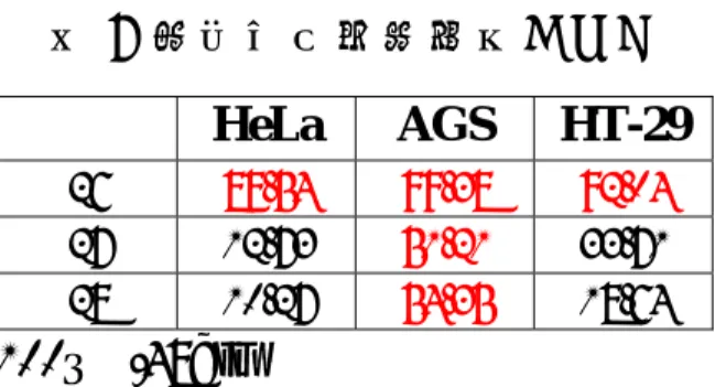 表 7  細胞毒性測試結果（七）  HeLa AGS HT-29 26  89.54 99.38 92.04  27 12.73  51.21  33.71  28 10.27  54.35  18.64  100µM/48hrs  另外，化合物（33）及化合物(34)對於化合物(32)的活性測試結 果卻是上升的趨勢，這是唯一與其他系列衍生物的活性趨勢相反的系 列，但是無法解釋為何有這樣的結果。  O OO 32OOHO O OO33OOHOO O OO34OOO 圖 25  結構（五）  表 8  細胞毒