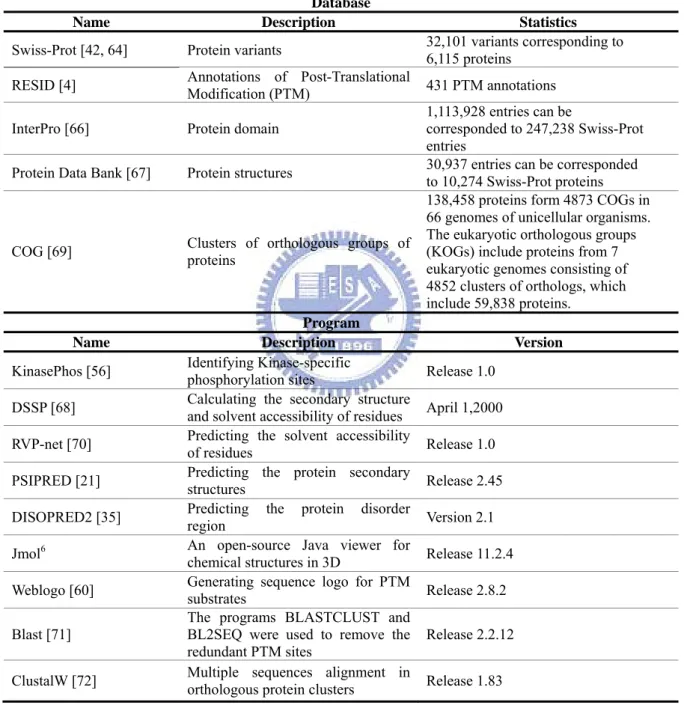 Table 2.6 List of the integrated external databases and programs for structural and functional  annotations