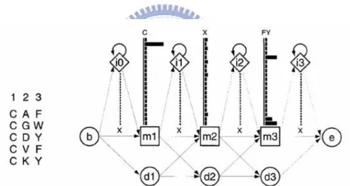 Figure 3.6 An example of small profile HMM representing a short multiple alignment of five  sequences with three consensus columns (Eddy et al., 1998)