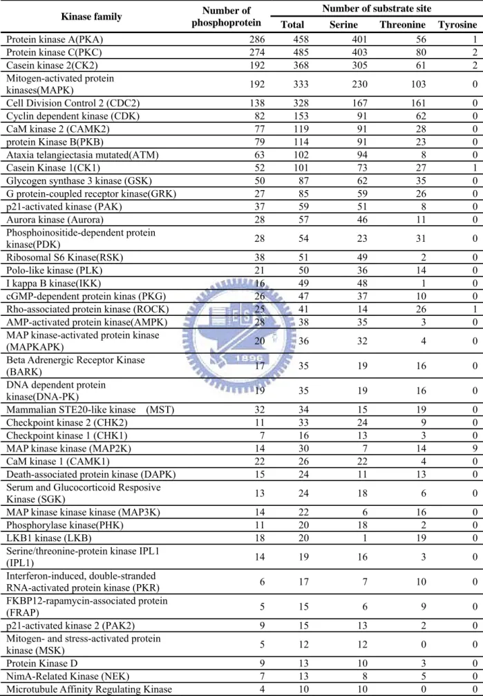 Table 3.4 Statistics of non-redundant kinase-specific phosphorylation sites in Swiss-Prot and  Phospho.ELM