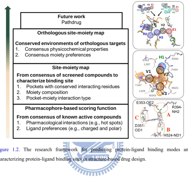 Figure 1.2. The research framework for predicting protein-ligand binding modes and  characterizing protein-ligand binding sites in structure-based drug design