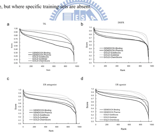 Figure 2.5. Rank/score curves of five methods for four virtual screening targets: (a) TK, (b)  DHFR, (c) ER-antagonist receptor, and (d) ER-agonist receptor