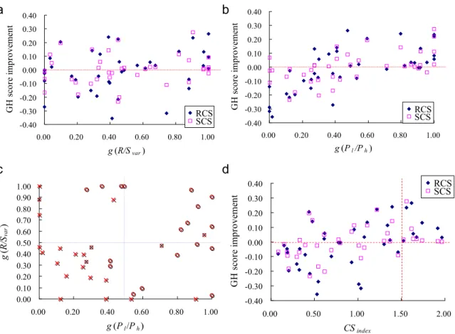 Figure 2.6. The relationships between the GH-score improvement with (a) normalized value of  variance of rank/score graph and (b) normalized value of P l / P h  of 40 pairing combinations of  five methods for four virtual screening targets