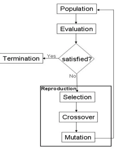 Figure 2. 1:    Genetic algorithm flowchart. 