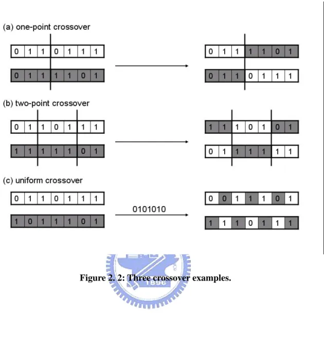 Figure 2. 2: Three crossover examples. 