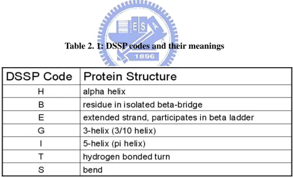 Table 2. 1: DSSP codes and their meanings 