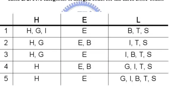 Table 2. 2: Five categories of merged codes for the three DSSP codes. 