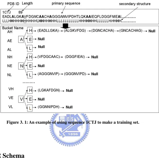 Figure 3. 1: An example of using sequence 1CTJ to make a training set. 