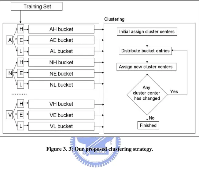 Figure 3. 3: Our proposed clustering strategy. 
