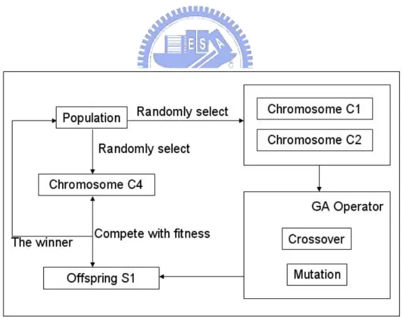 Figure 3. 5: Steady-state strategy for our cluster-based genetic algorithm. 
