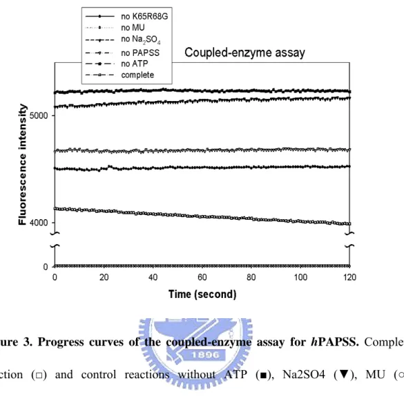 Figure 3. Progress curves of the coupled-enzyme assay for hPAPSS.  Complete  reaction (□) and control reactions without ATP (■), Na2SO4 (▼), MU (○),  K65ER68G (●), or human  PAPSS( ) of coupled▽ -enzyme assay for PAPSS were  conducted at pH 7.0, 25°C