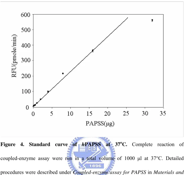 Figure 4. Standard curve of hPAPSS at 37 o C.  Complete reaction of  coupled-enzyme assay were run in a total volume of 1000 μl at 37°C