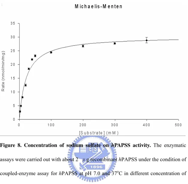 Figure 8. Concentration of sodium sulfate on hPAPSS activity. The enzymatic  assays were carried out with about 2  μg recombinant hPAPSS under the condition of  coupled-enzyme assay for hPAPSS at pH 7.0 and 37 o C in different concentration of  sodium sulf