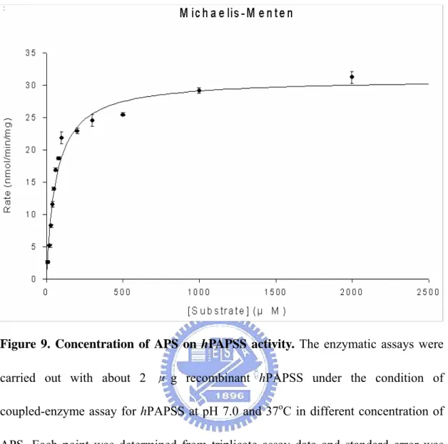 Figure 9. Concentration of APS on hPAPSS activity. The enzymatic assays were  carried out with about 2 μ g recombinant hPAPSS under the condition of  coupled-enzyme assay for hPAPSS at pH 7.0 and 37 o C in different concentration of  APS