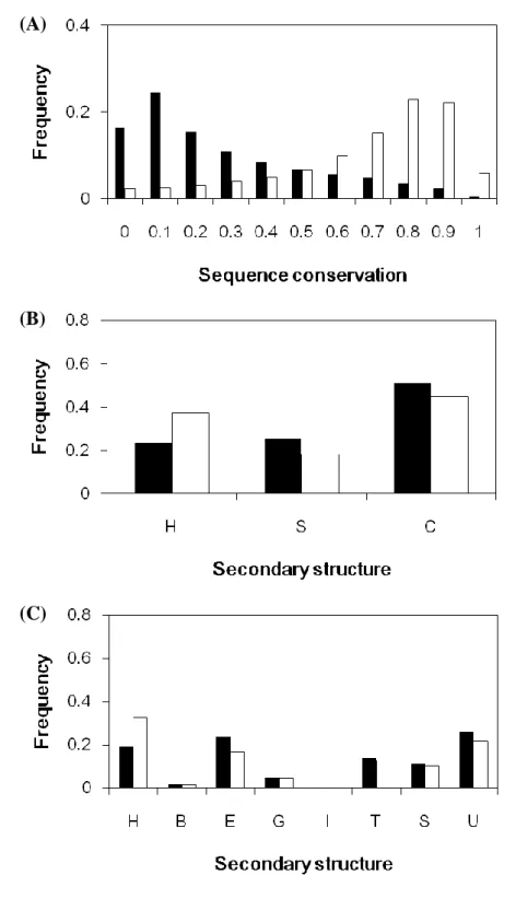 Figure  2.  The  histograms  of  the  frequency  between  catalytic  sites  and  all  residues  (A)  Sequence  conservation;  (B)  Secondary  structure_Helix  (H),  Sheet  (S),  Coil  (C);  (C)  Secondary  structure_-helix  (H),  -bridge(B),  -ladder(E)