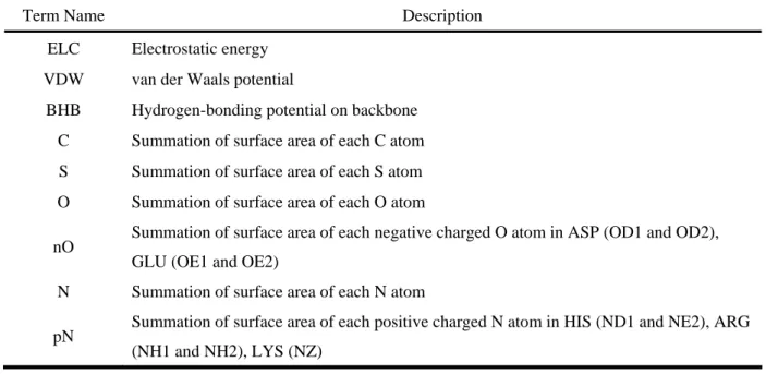 Table 1. The energy terms and descriptions in MOLSIM and GEMSCORE 