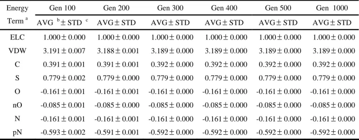 Table 5. Variations of parameters of MOLSIM with different maximum number of  generations and the population size is set to 200 